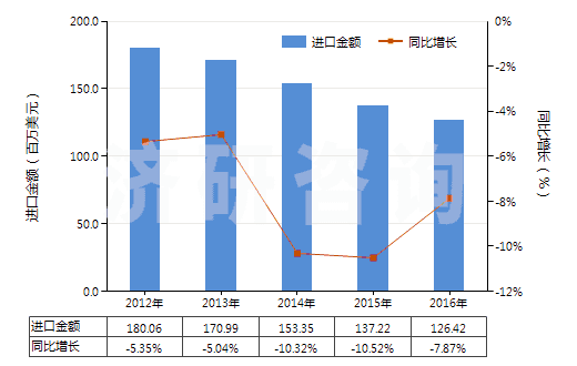 2012-2016年中國聚酯變形長絲≥85％染色布(HS54075200)進口總額及增速統計